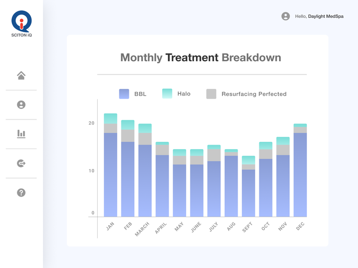 Sciton iQ monthly treatment breakdown