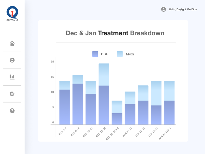 Sciton iQ month-on-month revenue chart