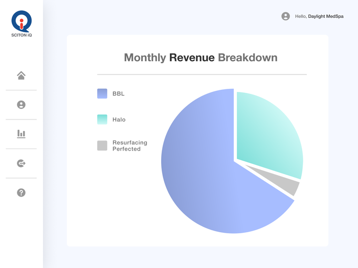 Sciton iQ revenue split by treatment brand