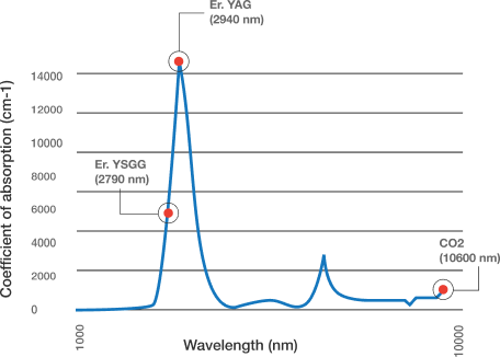 Absorption chart plotting Er:YAG at 2940 nm at the water absorption peak, Er:YSGG at 2790 nm and CO2 at 10,600 nm well below it